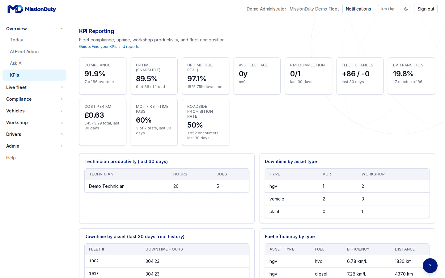 MissionDuty's KPI Reporting screen, showing compliance rate, uptime, fleet age and technician productivity
